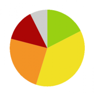 Fandom Stats
