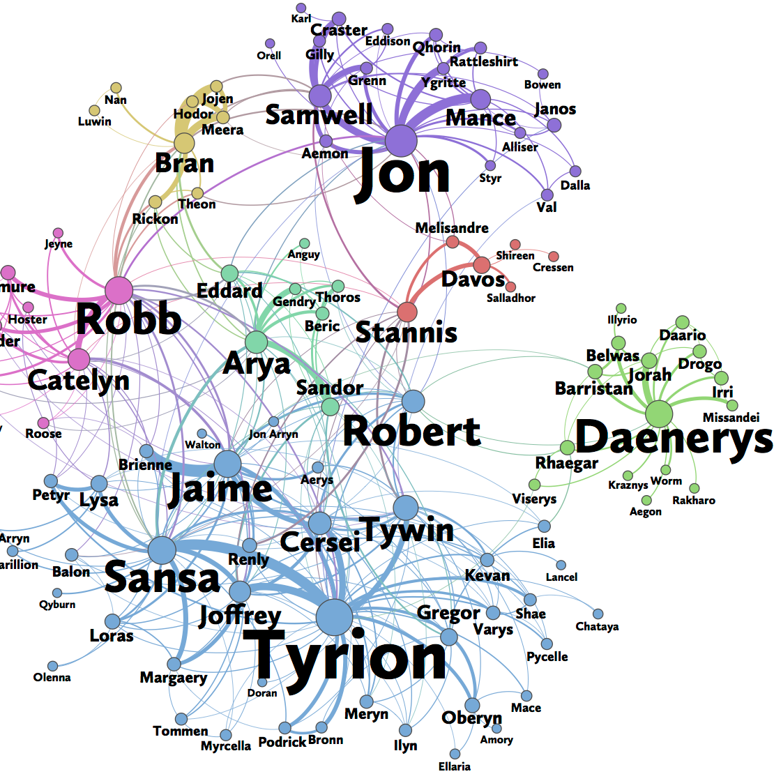Network of Thrones